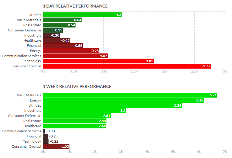 セクター別パフォーマンス(1日と1週間)2022年3月3日