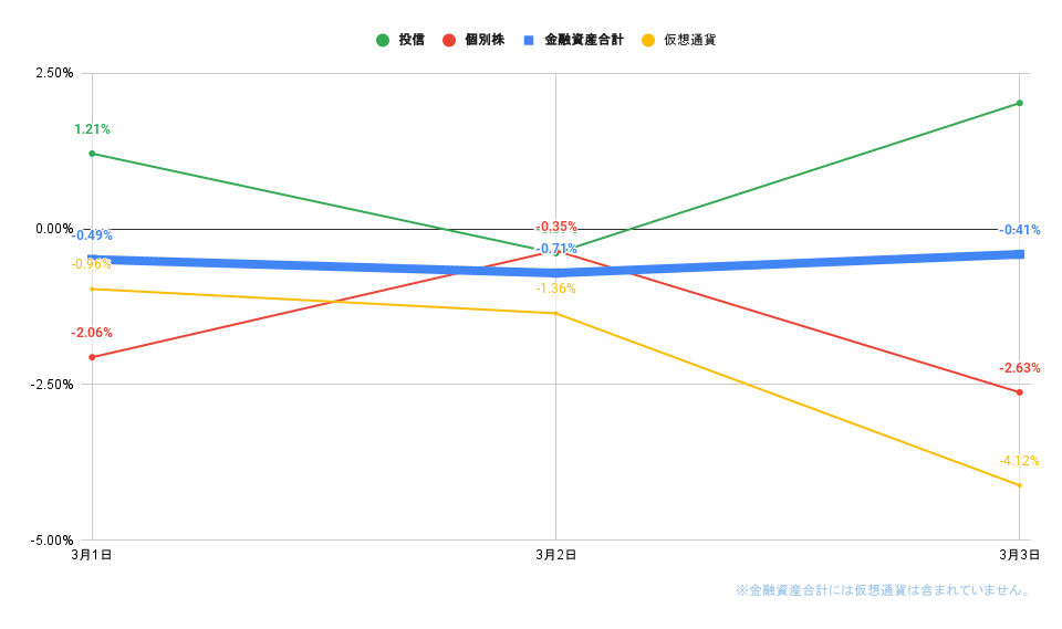 「株式」「投信」比較グラフ2022年3月3日
