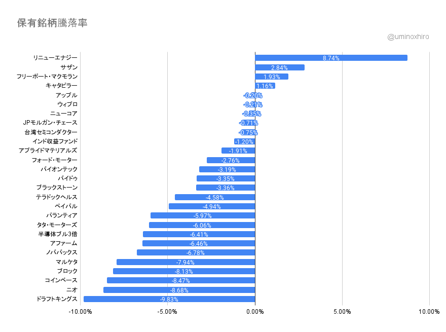 保有銘柄の変動2022年3月3日