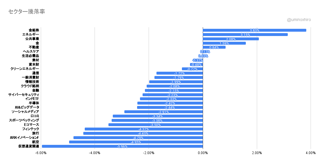 注目セクター2022年3月4日