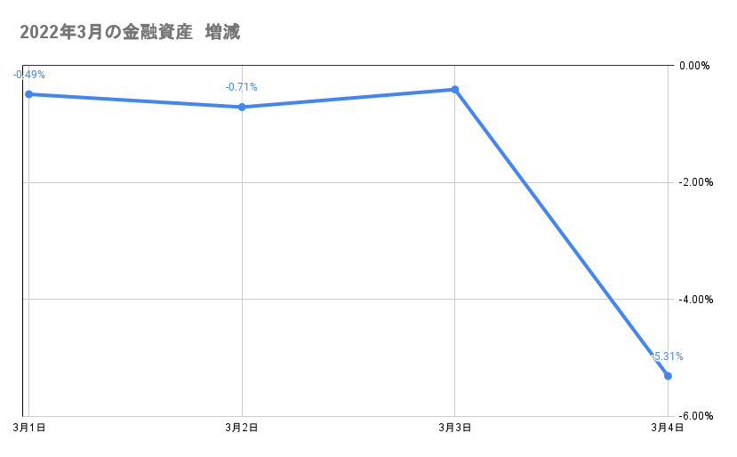 今月の金融資産の推移2022年3月4日