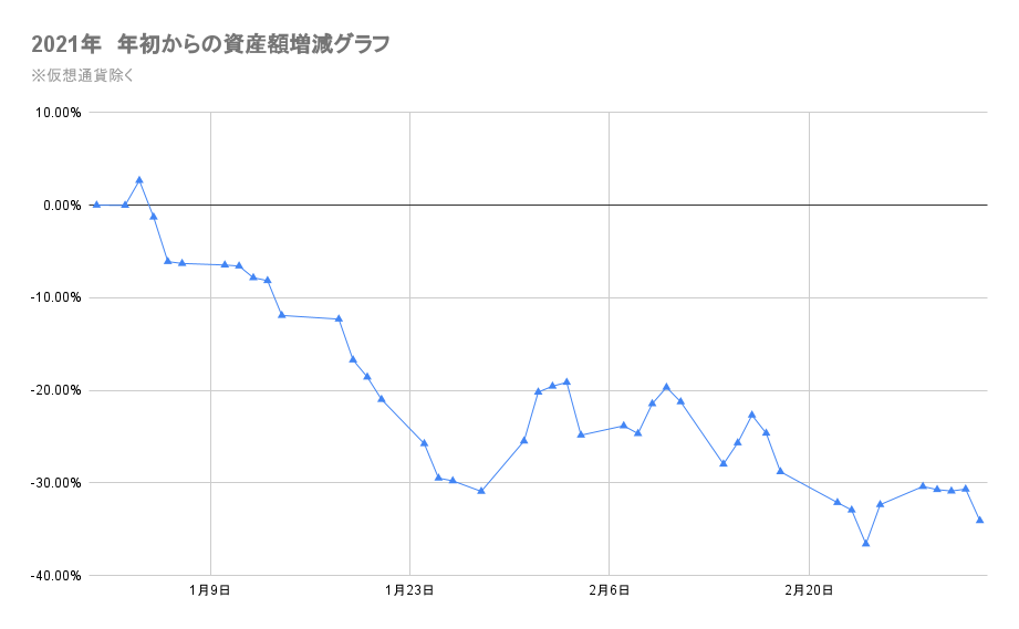 今年の金融資産の推移2022年3月4日