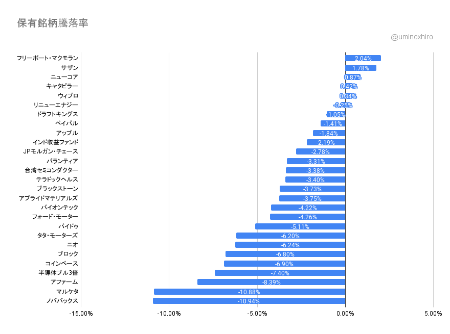 保有銘柄の変動2022年3月4日