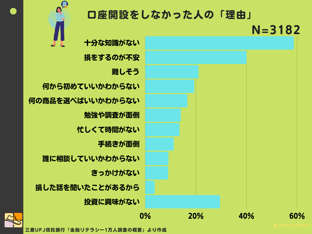 口座開設をしなかった人の「理由」