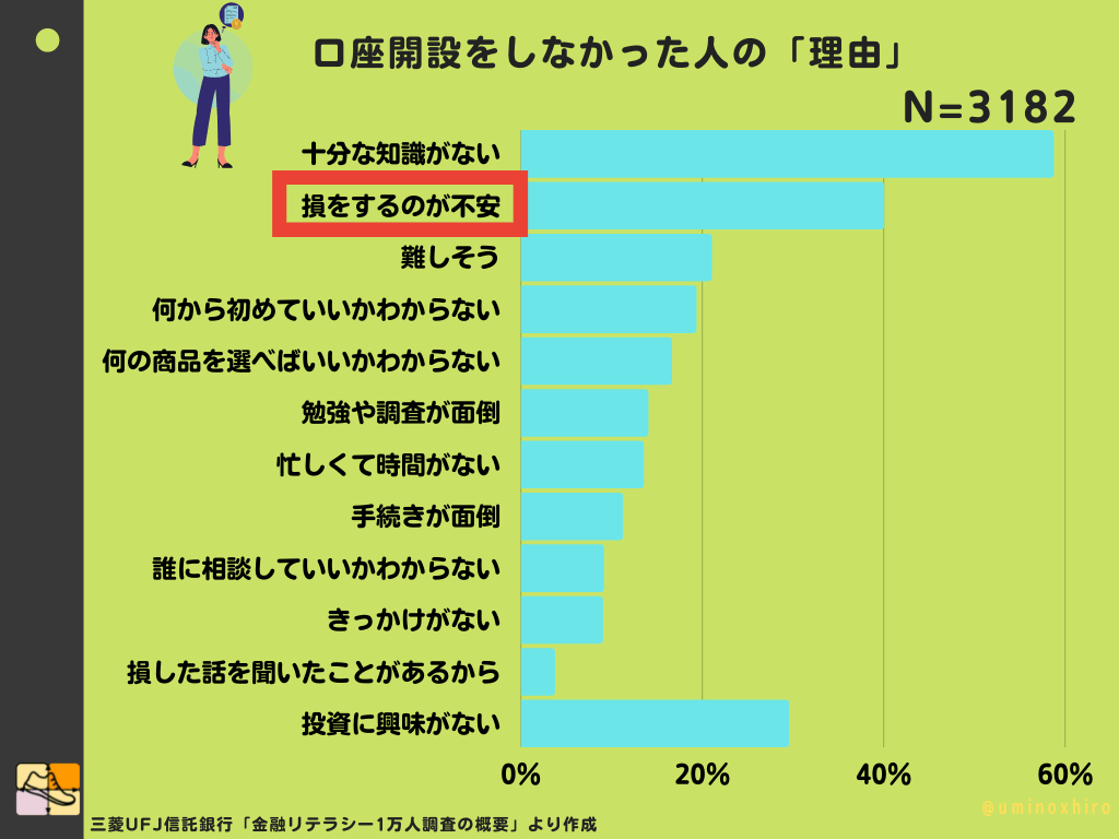 口座開設をしなかった人の「理由」