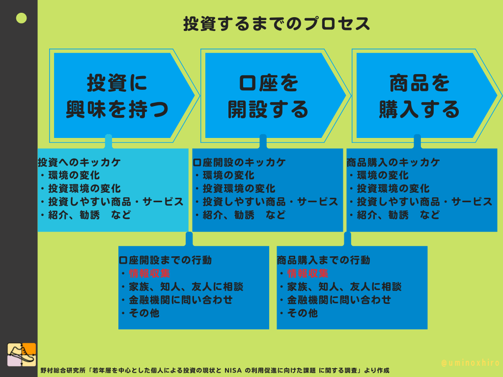 投資するまでのプロセス