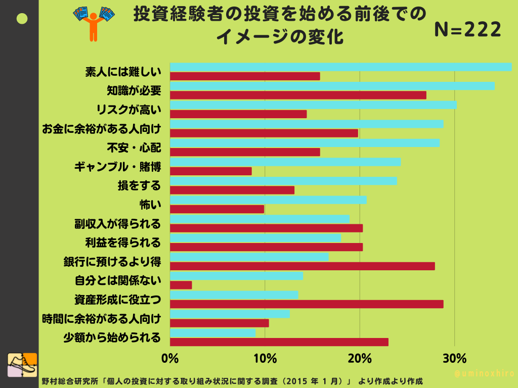 投資経験者の投資を始める前後での イメージの変化