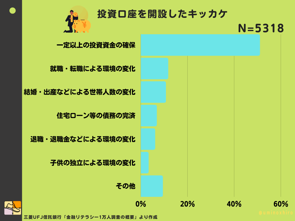 投資口座を開設したキッカケ