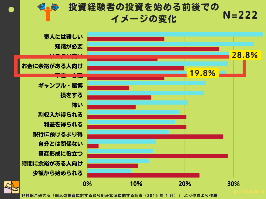 投資経験者の投資を始める前後での イメージの変化