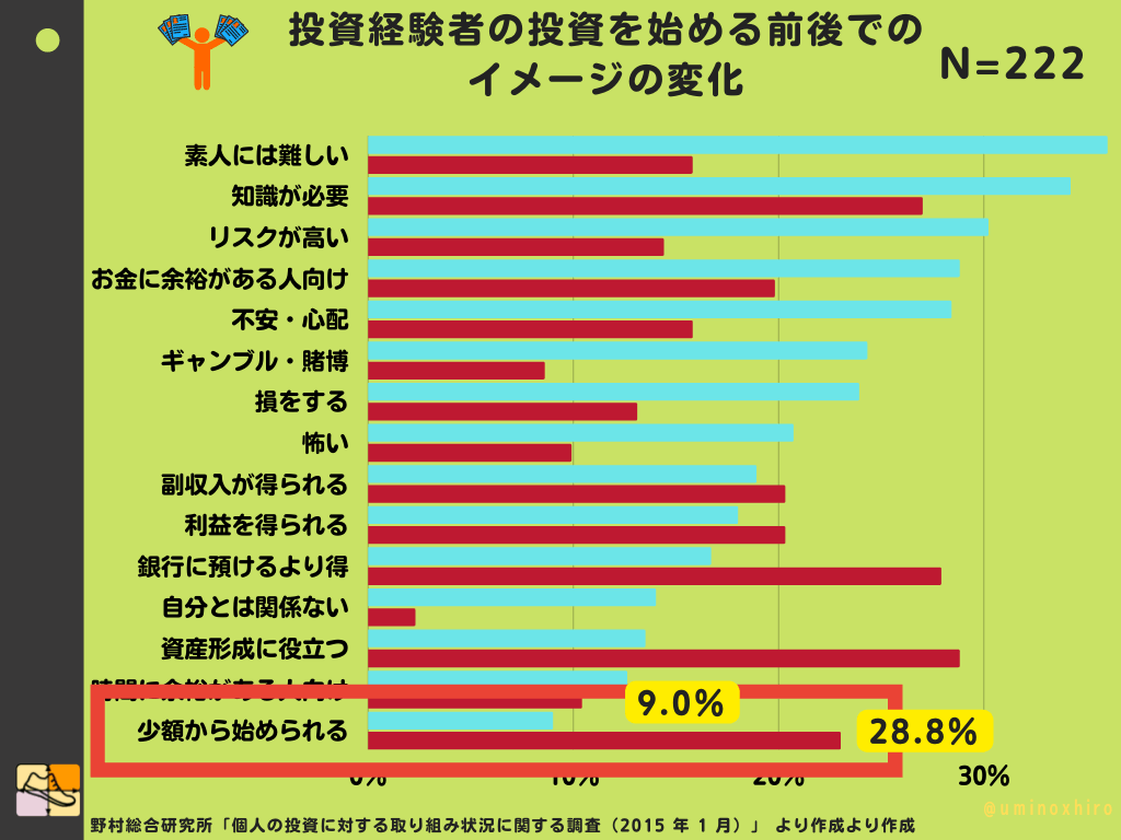 投資経験者の投資を始める前後での イメージの変化