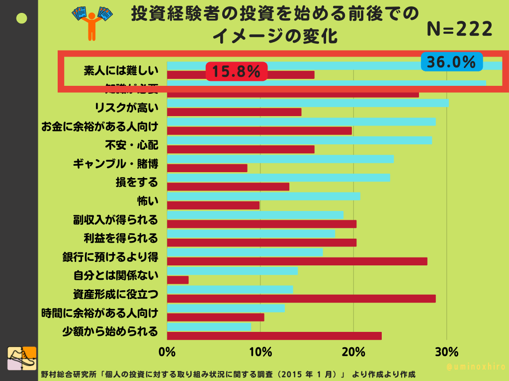 投資経験者の投資を始める前後での イメージの変化
