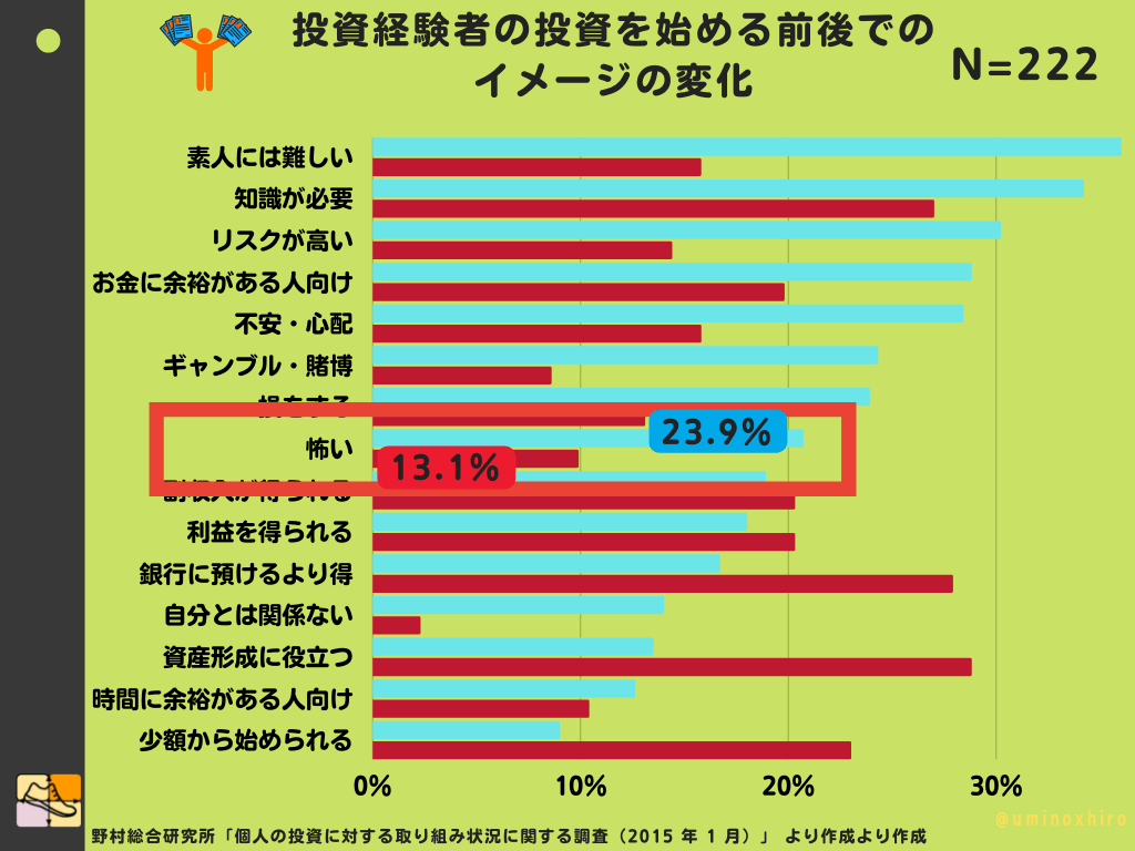投資経験者の投資を始める前後での イメージの変化