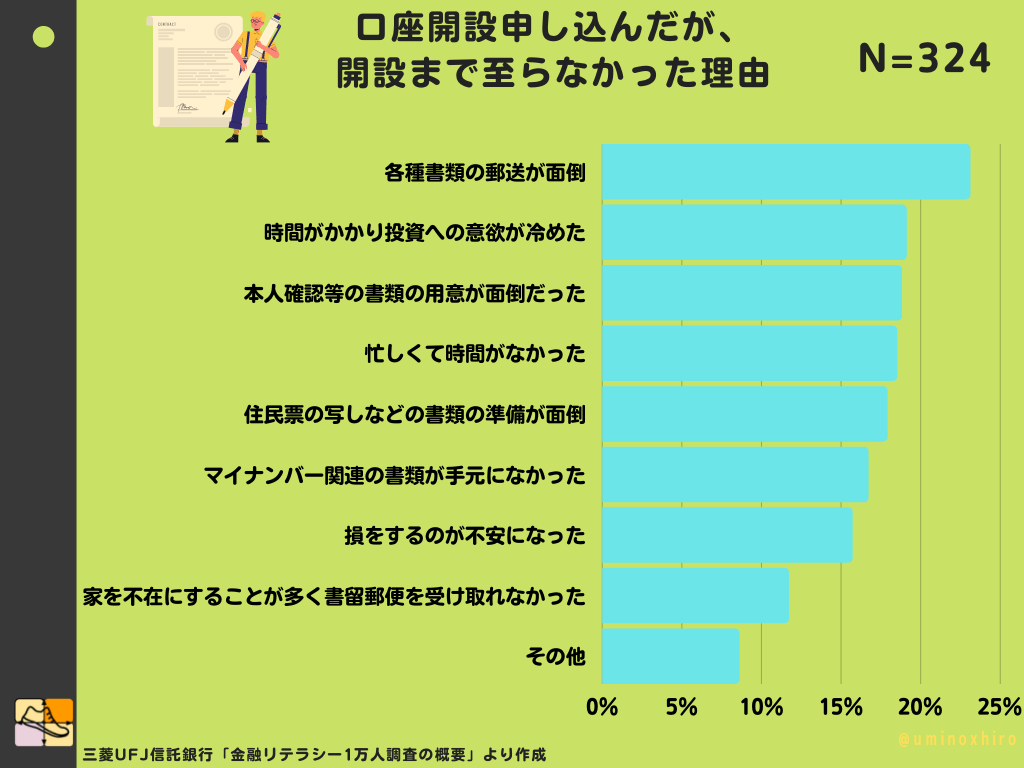 口座開設申し込んだが、開設まで至らなかった理由