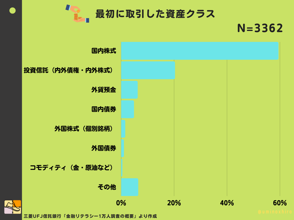 最初に取引した資産クラス