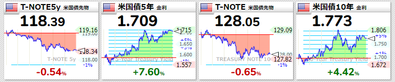 米国債2022年3月7日