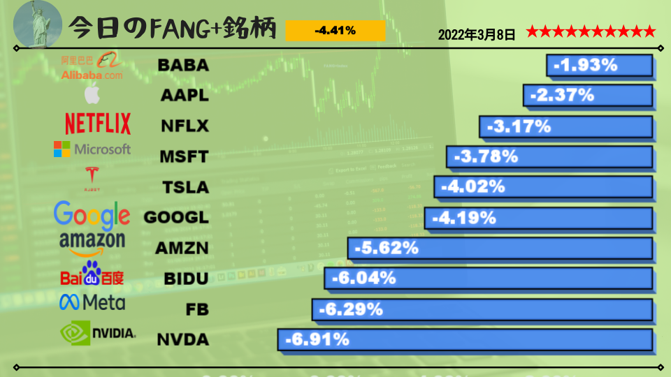 今日のFANG+銘柄2022年3月7日