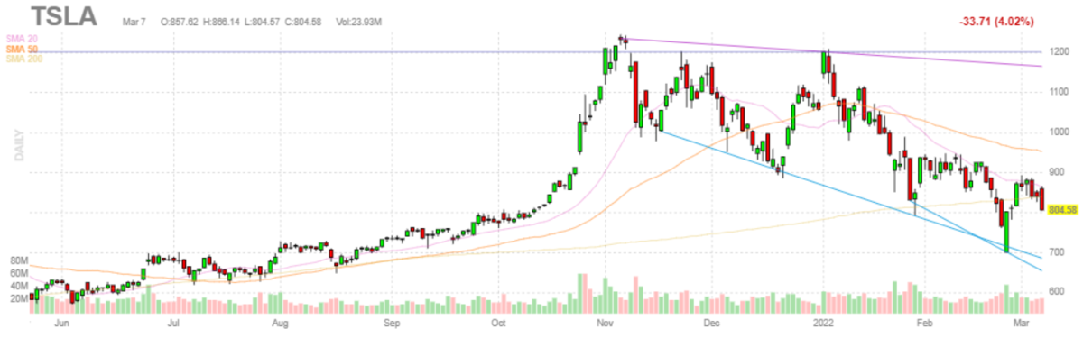 テスラ【TSLA】2022年3月7日