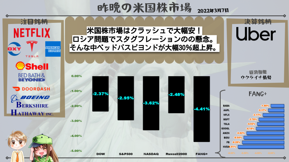 【米国株】米国株市場はクラッシュで大幅安!ロシア問題でスタグフレーションのの懸念。そんな中ベッドバスビヨンドが大幅30%超上昇。