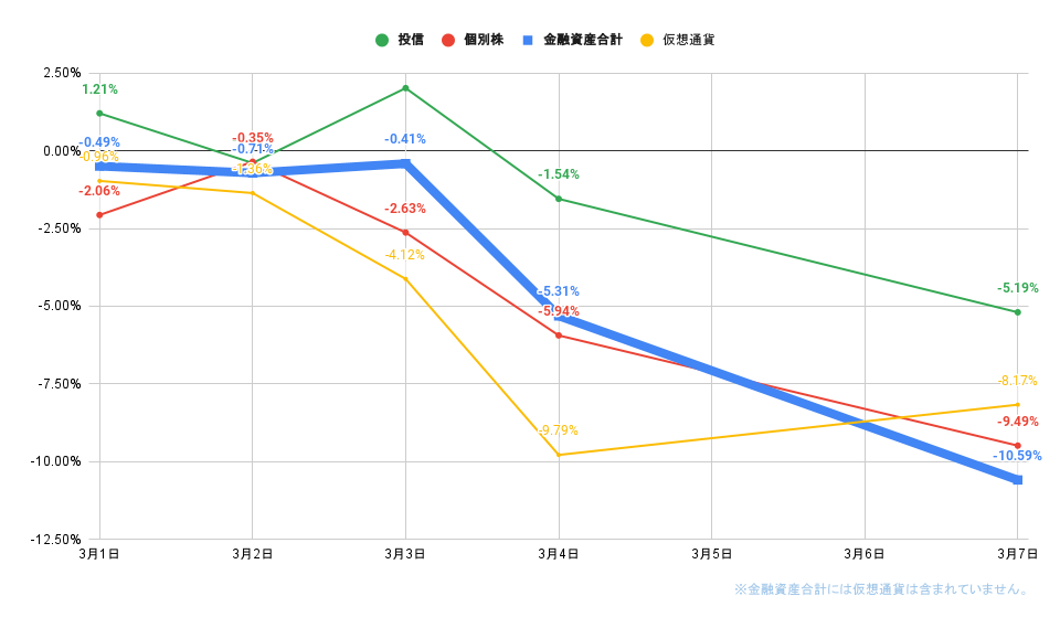 「株式」「投信」比較グラフ2022年3月7日