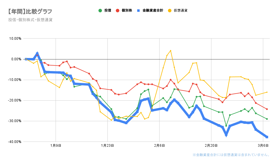 今年の金融資産の推移2022年3月7日
