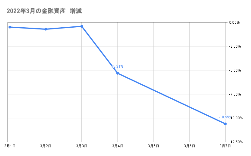 今月の金融資産の推移2022年3月7日