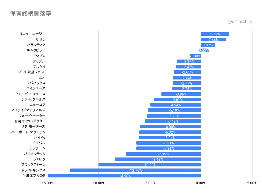 保有銘柄の変動2022年3月7日