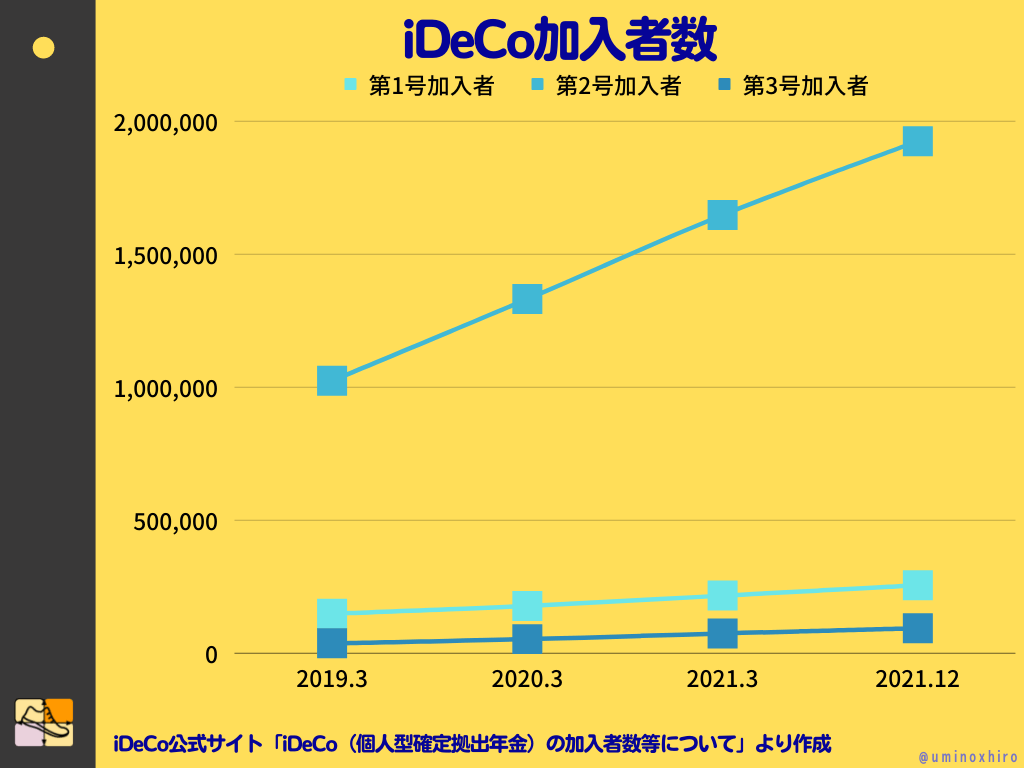 iDeCo加入者数