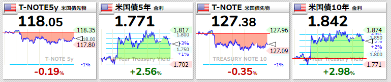 米国債2022年3月8日