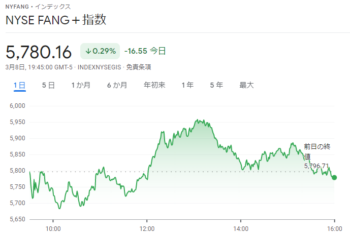 FANG+index2022年3月8日