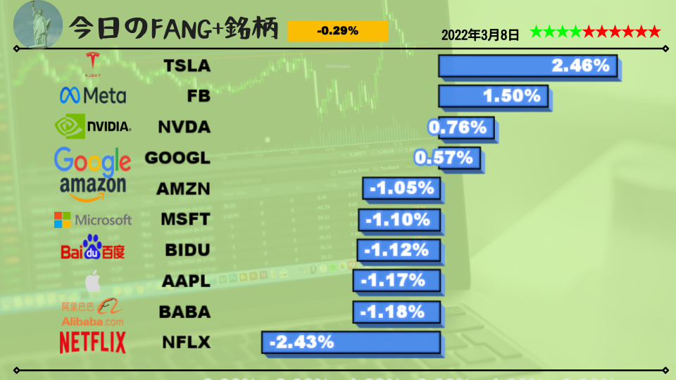 今日のFANG+銘柄2022年3月8日