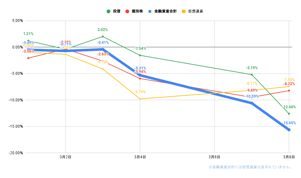 「株式」「投信」比較グラフ2022年3月8日
