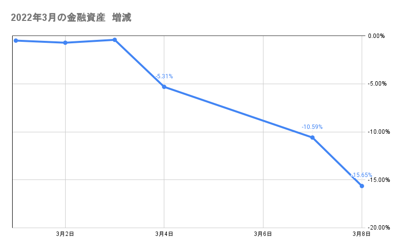 今月の金融資産の推移2022年3月8日