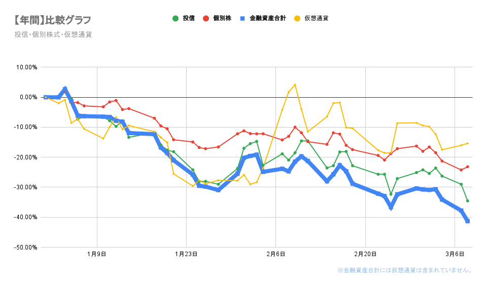 今年の金融資産の推移2022年3月8日