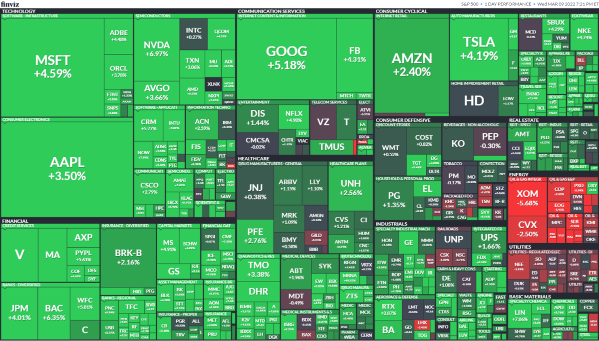 S&P500ヒートマップ2022年3月9日