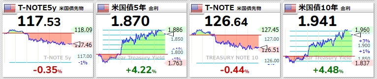 米国債2022年3月9日
