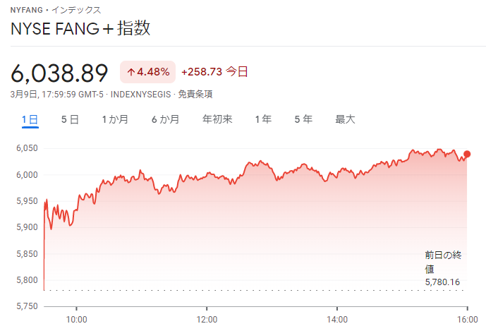 FANG+index2022年3月9日