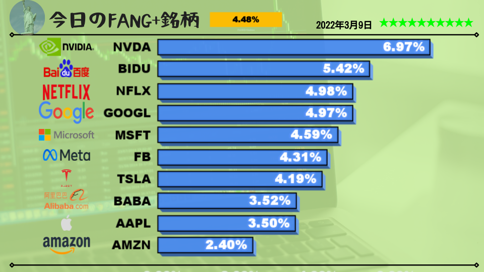 今日のFANG+銘柄2022年3月9日