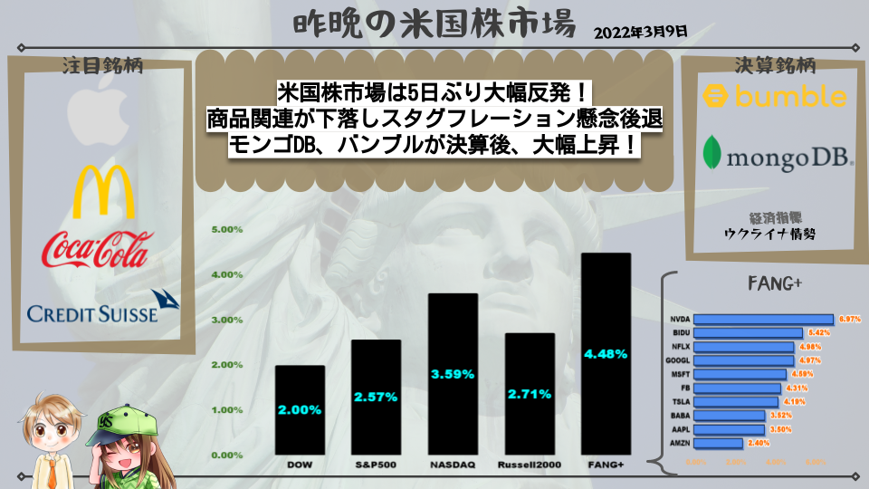【米国株】米国株市場は5日ぶり大幅反発!商品関連が下落しスタグフレーション懸念後退。モンゴDB、バンブルが決算後、大幅上昇!