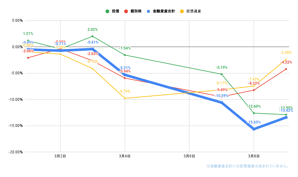 「株式」「投信」比較グラフ2022年3月9日