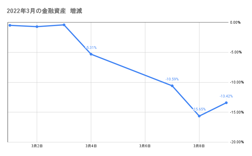 今月の金融資産の推移2022年3月9日
