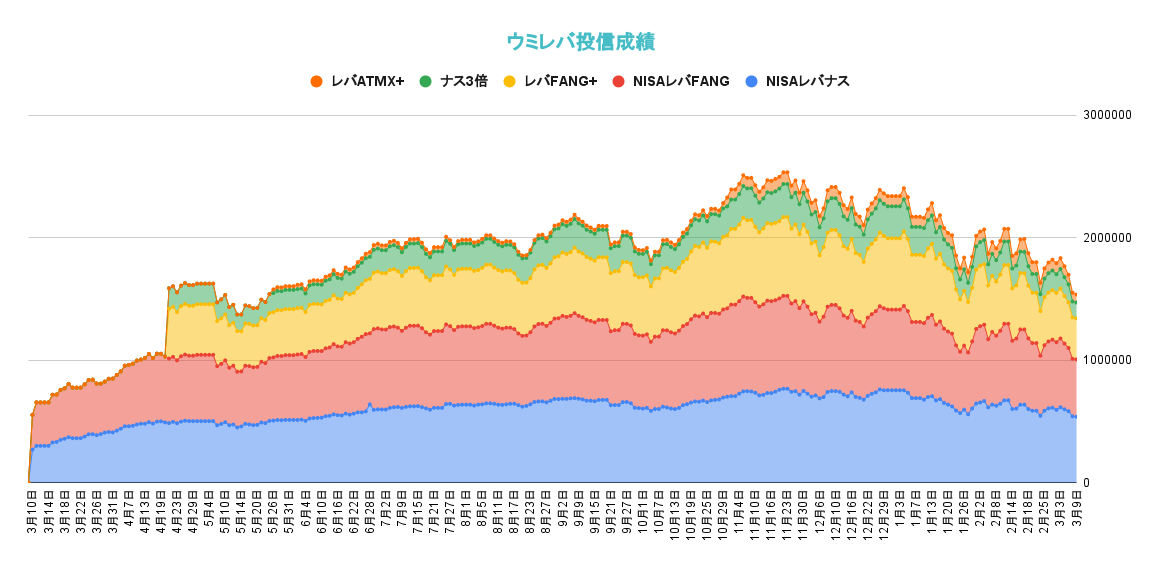 今年の金融資産の推移2022年3月9日