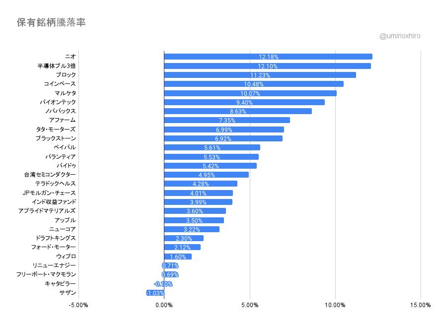 保有銘柄の変動2022年3月9日