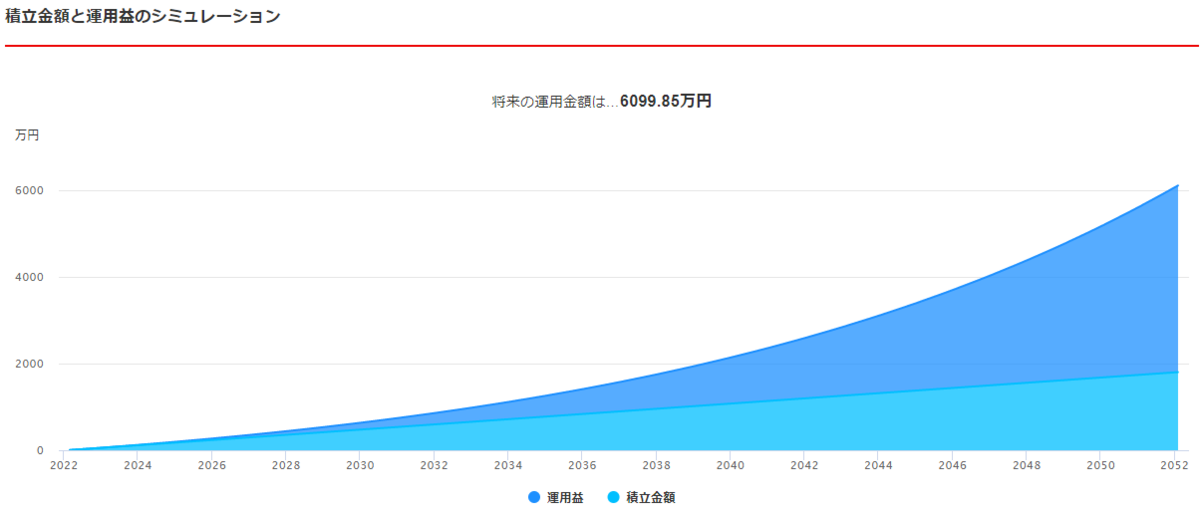 30歳から60歳までの間(30年間)毎月5万円の積み立て投資を行った場合