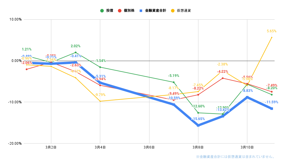 「株式」「投信」比較グラフ2022年3月11日