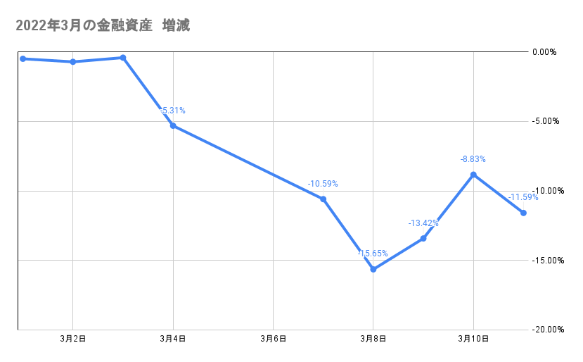 今月の金融資産の推移2022年3月11日