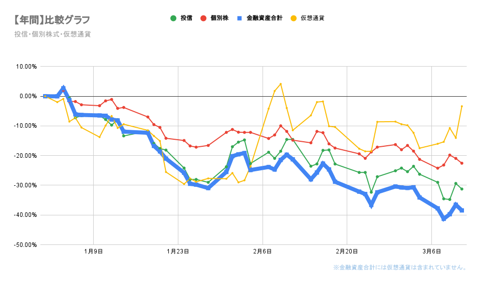 今年の金融資産の推移2022年3月11日