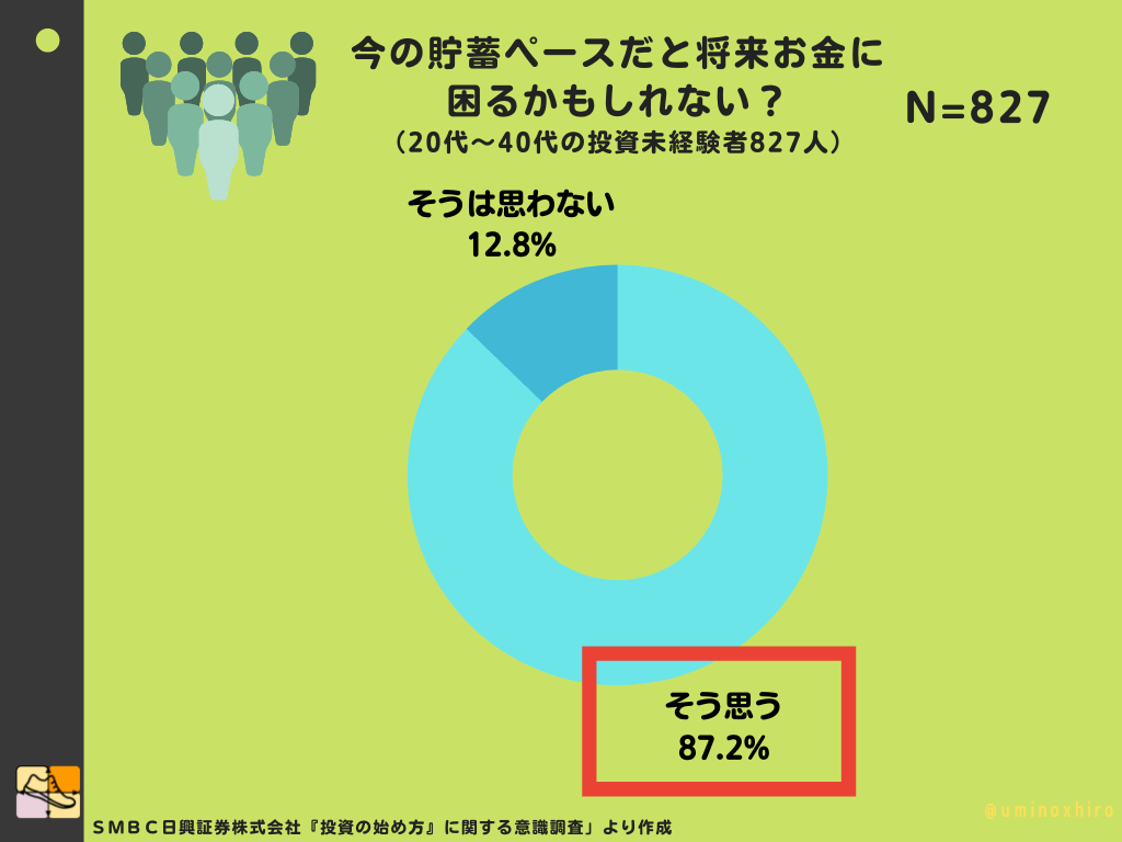 今の貯蓄ペースだと将来お金に 困るかもしれない？ （20代～40代の投資未経験者827人）