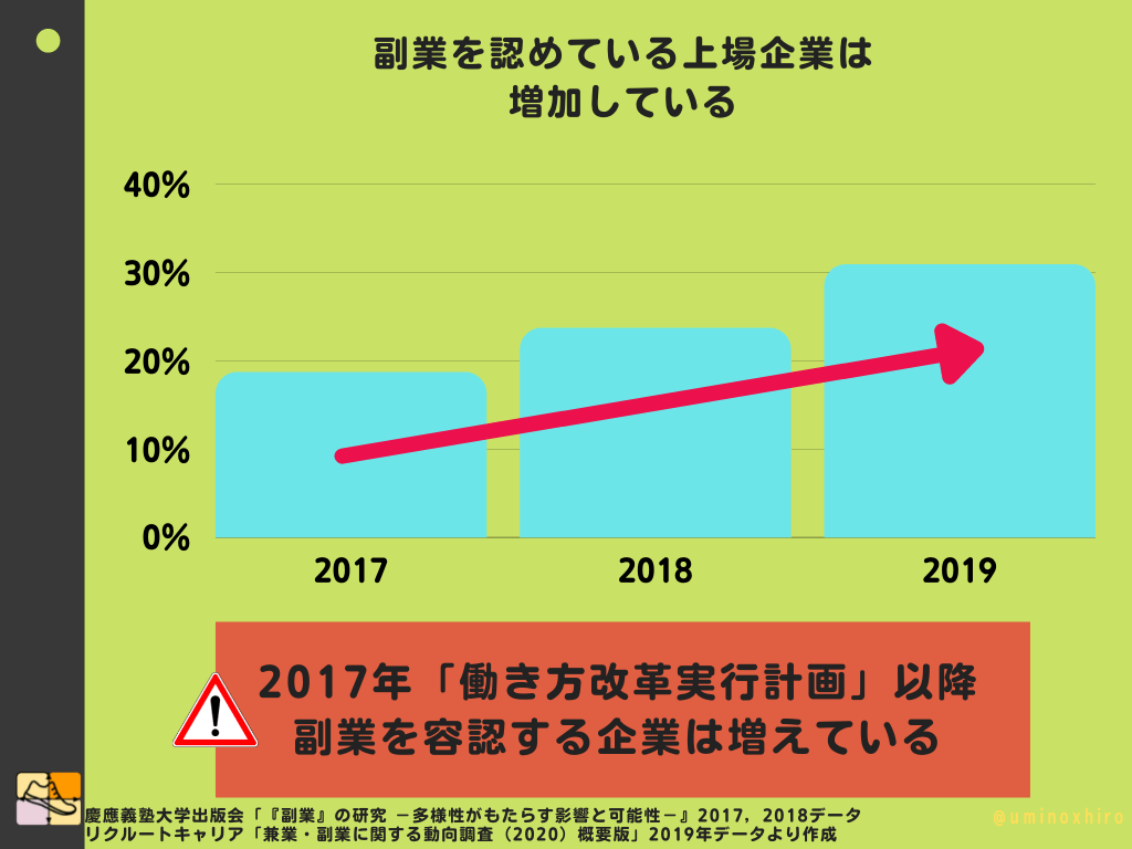 副業を認めている上場企業は 増加している