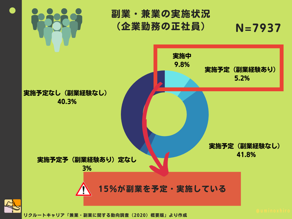 副業・兼業の実施状況 （企業勤務の正社員）