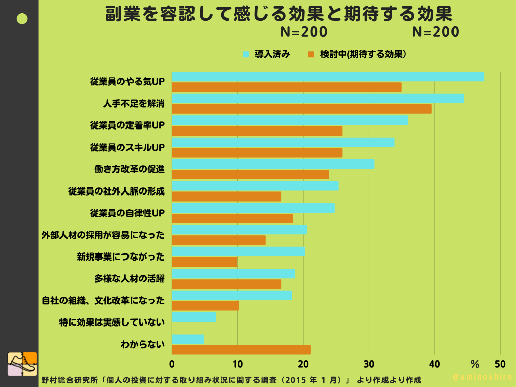 副業を容認して感じる効果と期待する効果